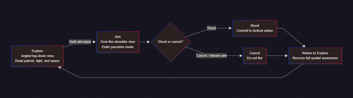 Diagram showing the two-mode flow from exploration to aiming, then shooting or cancelling, and returning to exploration.