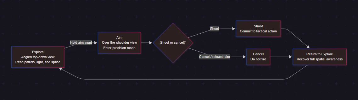 Diagrama del flujo de dos modos: de exploración a apuntado, después disparo o cancelación y regreso a exploración.